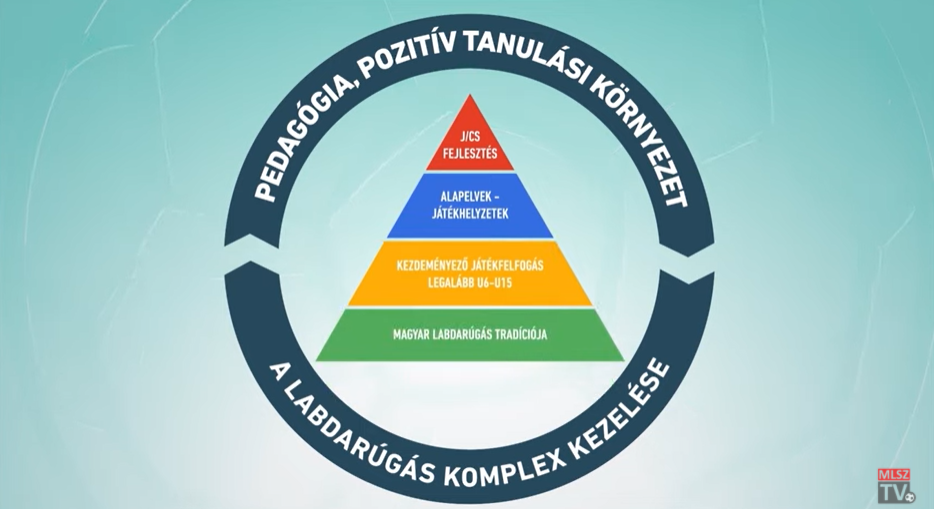 Az MLSZ Edzőképzés futballfilozófiája
