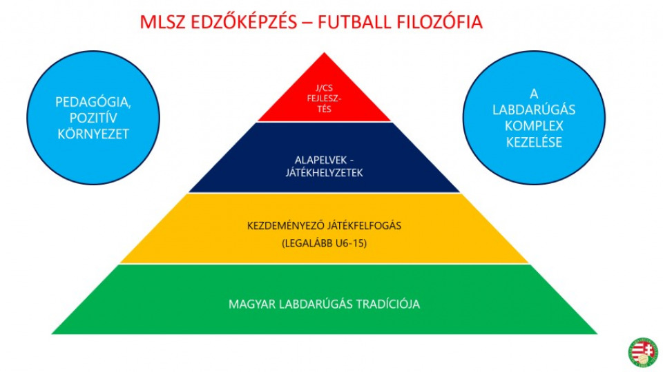 Az edzőképzés futball filozófiája